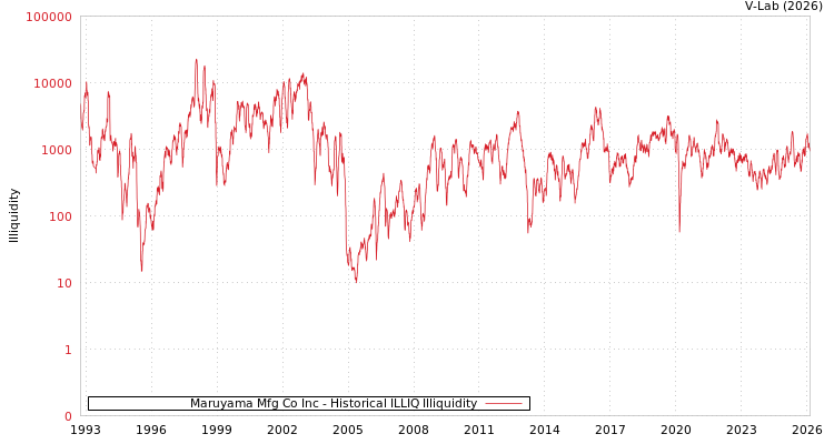 graph of Maruyama Mfg Co Inc ILLIQ-HIST