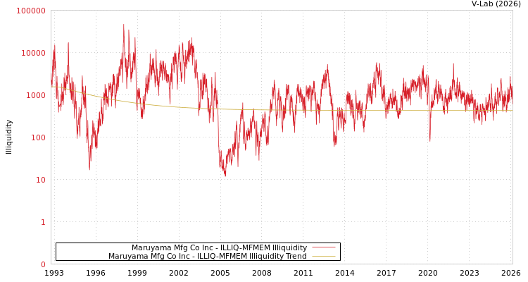 graph of Maruyama Mfg Co Inc ILLIQ-MFMEM