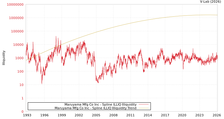 graph of Maruyama Mfg Co Inc ILLIQ-SMEM