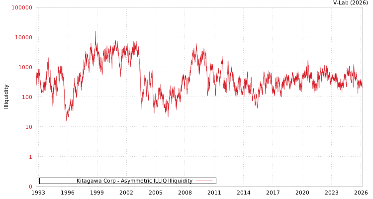 graph of Kitagawa Corp ILLIQ-AMEM