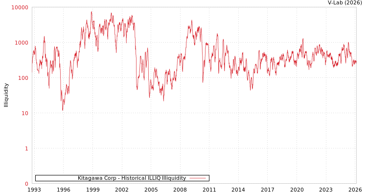 graph of Kitagawa Corp ILLIQ-HIST