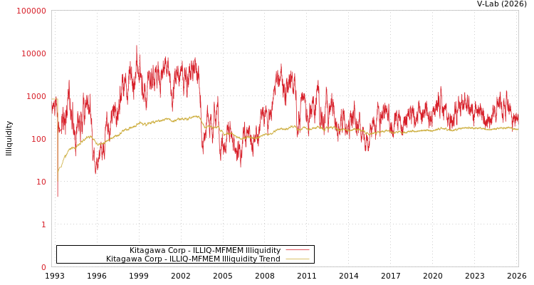 graph of Kitagawa Corp ILLIQ-MFMEM