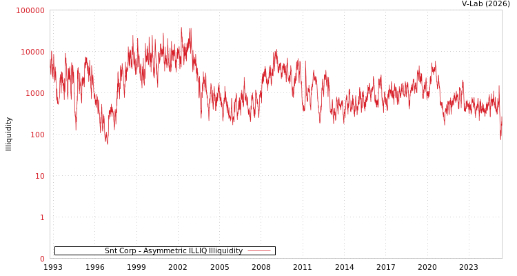 graph of Snt Corp ILLIQ-AMEM
