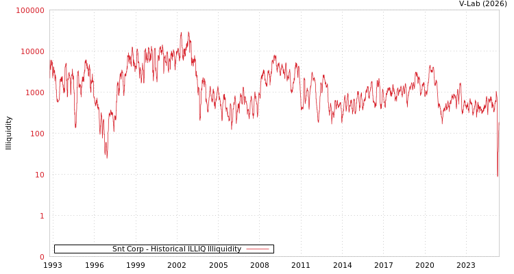 graph of Snt Corp ILLIQ-HIST