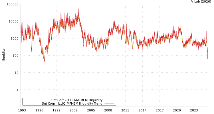 graph of Snt Corp ILLIQ-MFMEM