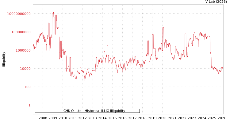 graph of CHK Oil Ltd ILLIQ-HIST