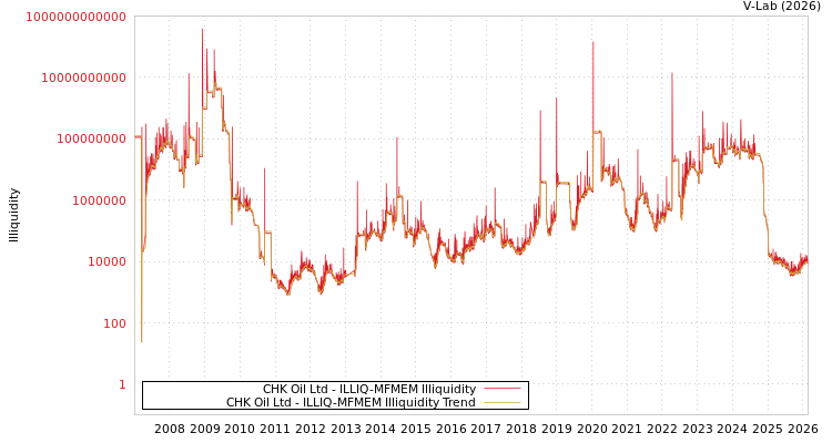 graph of CHK Oil Ltd ILLIQ-MFMEM