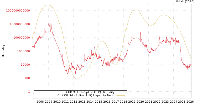 graph of CHK Oil Ltd ILLIQ-SMEM