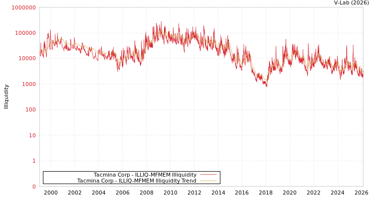 graph of Tacmina Corp ILLIQ-MFMEM