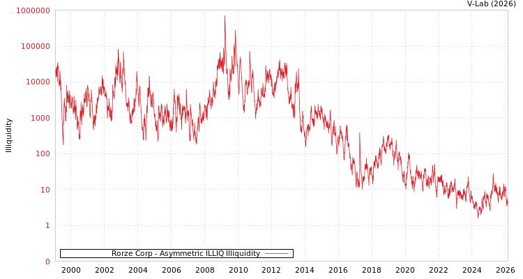 graph of Rorze Corp ILLIQ-AMEM