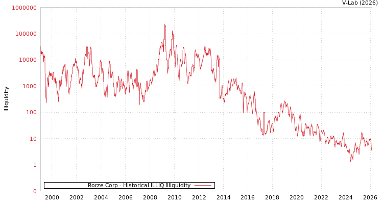 graph of Rorze Corp ILLIQ-HIST