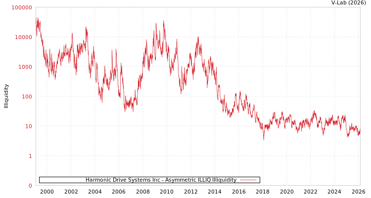 graph of Harmonic Drive Systems Inc ILLIQ-AMEM