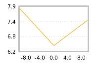Impact of return on liquidity tomorrow