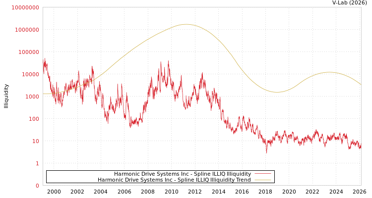 graph of Harmonic Drive Systems Inc ILLIQ-SMEM