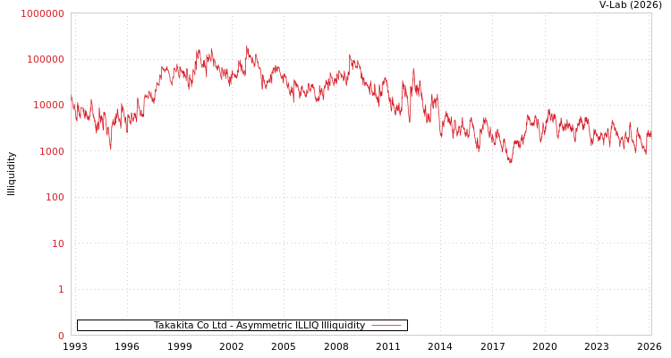 graph of Takakita Co Ltd ILLIQ-AMEM
