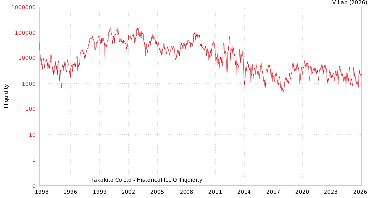 graph of Takakita Co Ltd ILLIQ-HIST