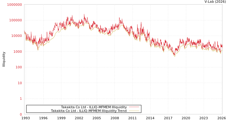 graph of Takakita Co Ltd ILLIQ-MFMEM