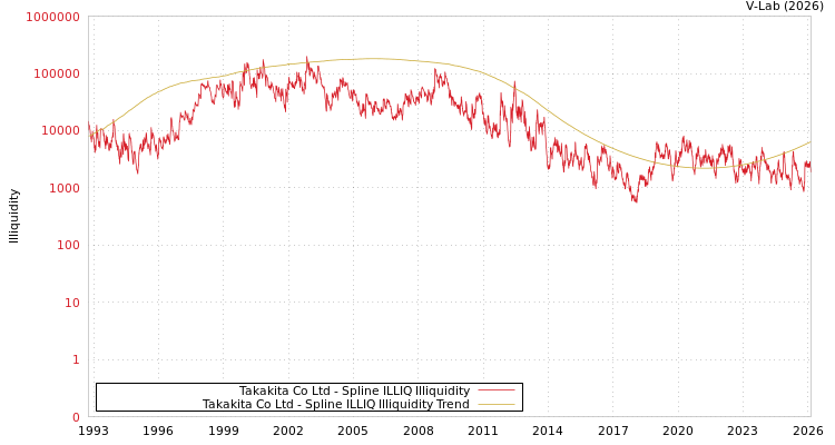 graph of Takakita Co Ltd ILLIQ-SMEM