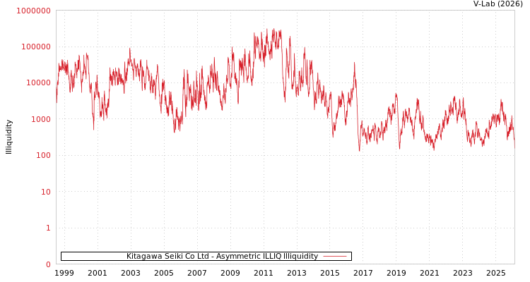 graph of Kitagawa Seiki Co Ltd ILLIQ-AMEM