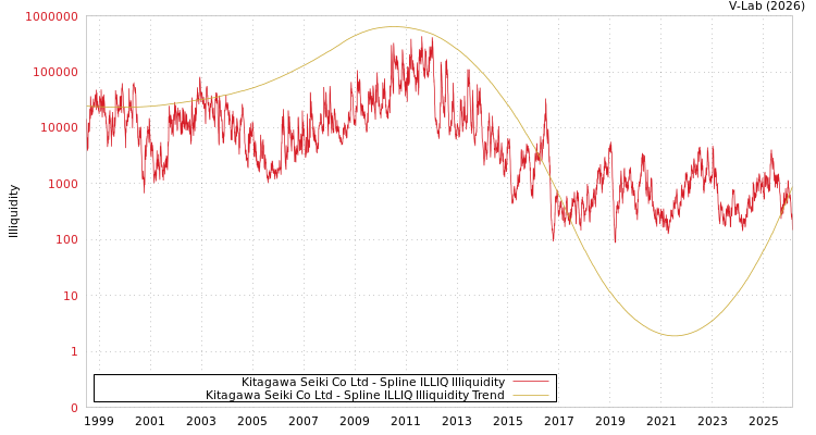 graph of Kitagawa Seiki Co Ltd ILLIQ-SMEM
