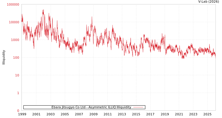 graph of Ebara Jitsugyo Co Ltd ILLIQ-AMEM