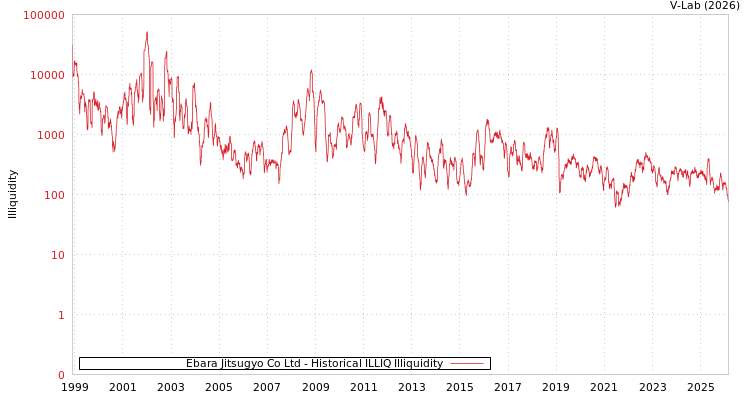 graph of Ebara Jitsugyo Co Ltd ILLIQ-HIST