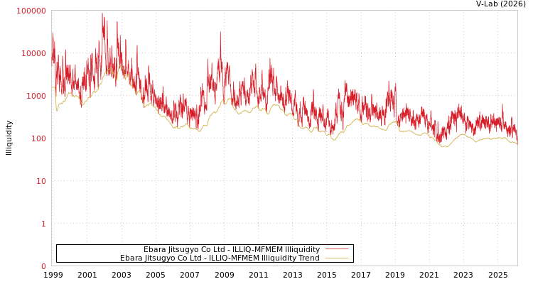 graph of Ebara Jitsugyo Co Ltd ILLIQ-MFMEM