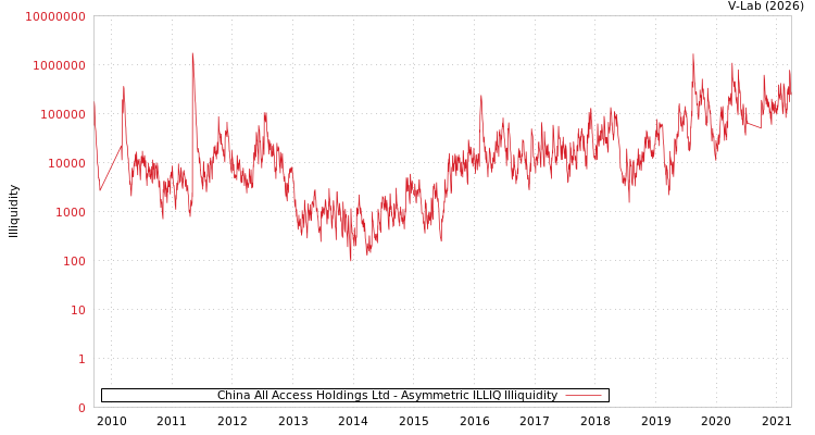 graph of China All Access Holdings Ltd ILLIQ-AMEM