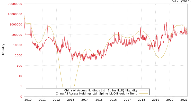 graph of China All Access Holdings Ltd ILLIQ-SMEM