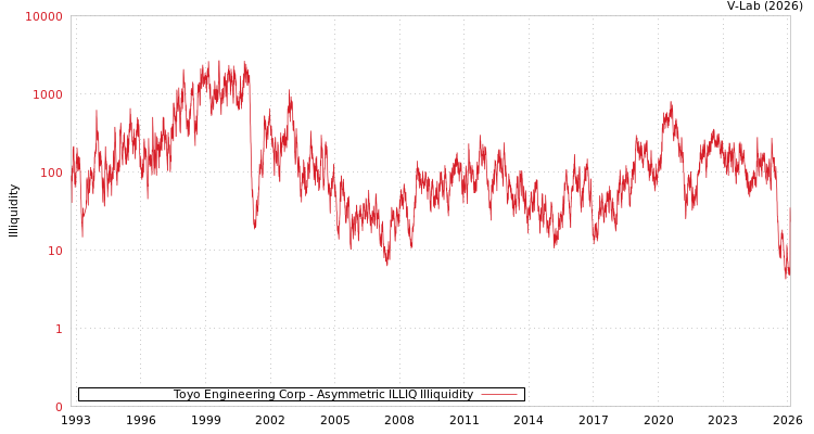 graph of Toyo Engineering Corp ILLIQ-AMEM
