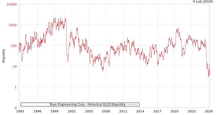 graph of Toyo Engineering Corp ILLIQ-HIST
