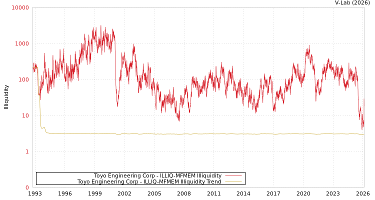 graph of Toyo Engineering Corp ILLIQ-MFMEM