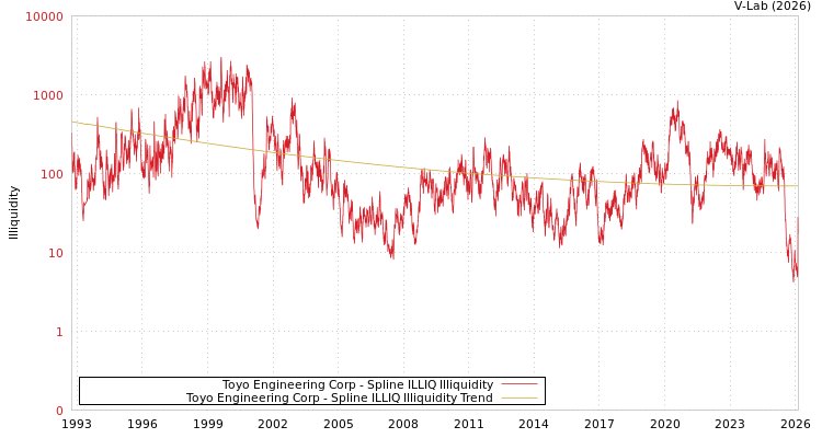 graph of Toyo Engineering Corp ILLIQ-SMEM