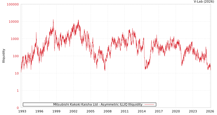graph of Mitsubishi Kakoki Kaisha Ltd ILLIQ-AMEM