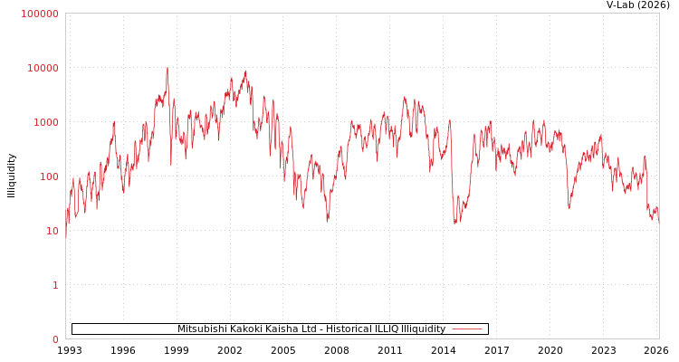 graph of Mitsubishi Kakoki Kaisha Ltd ILLIQ-HIST