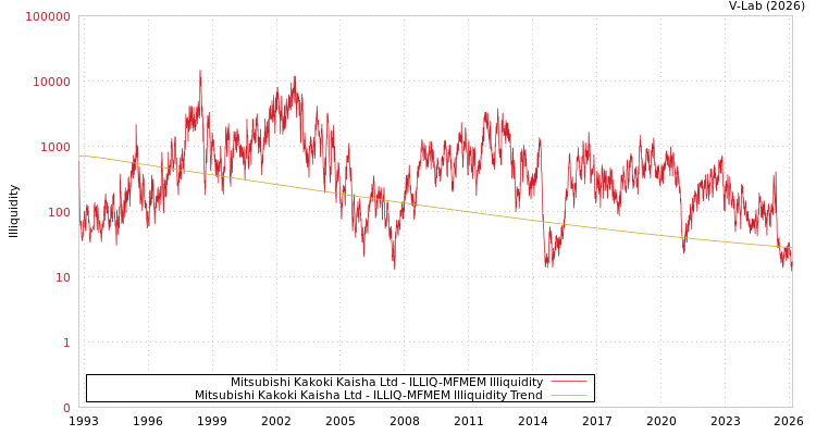 graph of Mitsubishi Kakoki Kaisha Ltd ILLIQ-MFMEM