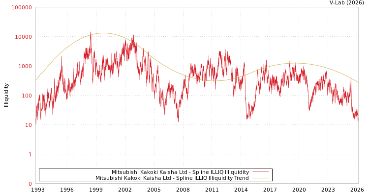 graph of Mitsubishi Kakoki Kaisha Ltd ILLIQ-SMEM