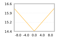 Impact of return on liquidity tomorrow
