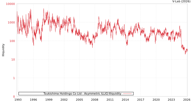 graph of Tsukishima Holdings Co Ltd ILLIQ-AMEM