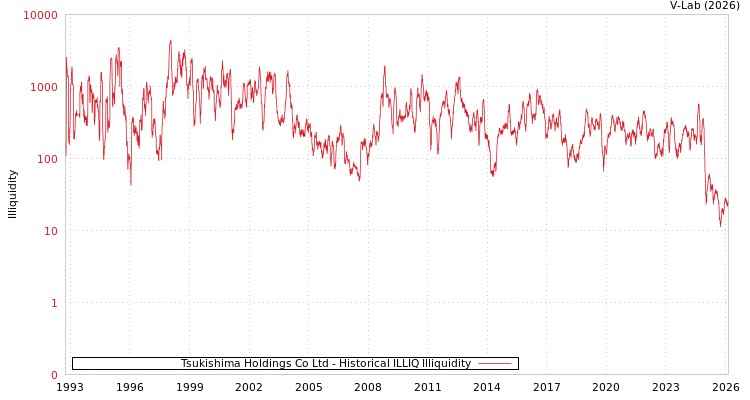 graph of Tsukishima Holdings Co Ltd ILLIQ-HIST