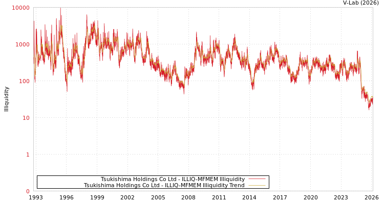 graph of Tsukishima Holdings Co Ltd ILLIQ-MFMEM