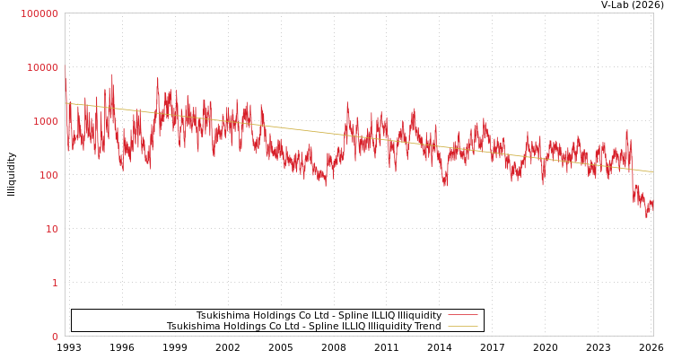 graph of Tsukishima Holdings Co Ltd ILLIQ-SMEM