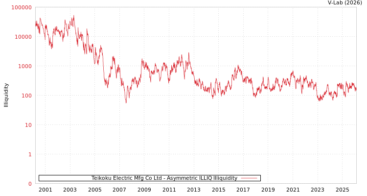 graph of Teikoku Electric Mfg Co Ltd ILLIQ-AMEM