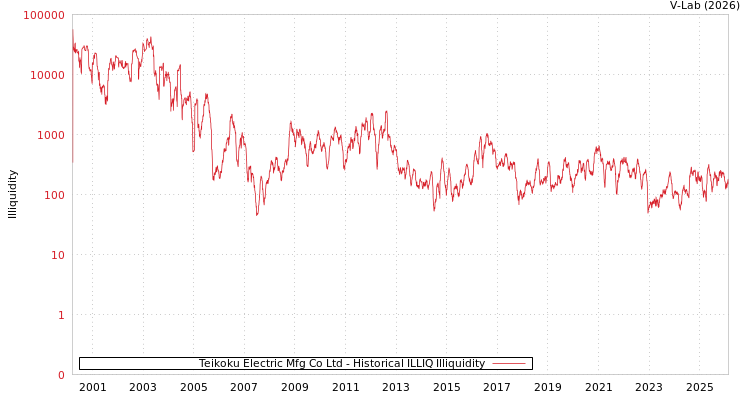 graph of Teikoku Electric Mfg Co Ltd ILLIQ-HIST