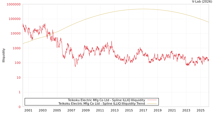 graph of Teikoku Electric Mfg Co Ltd ILLIQ-SMEM