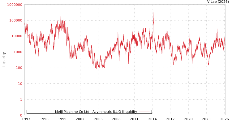 graph of Meiji Machine Co Ltd ILLIQ-AMEM