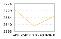 Impact of return on liquidity tomorrow