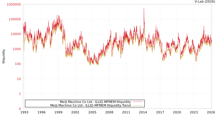 graph of Meiji Machine Co Ltd ILLIQ-MFMEM
