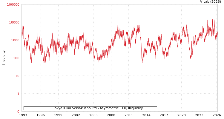 graph of Tokyo Kikai Seisakusho Ltd ILLIQ-AMEM