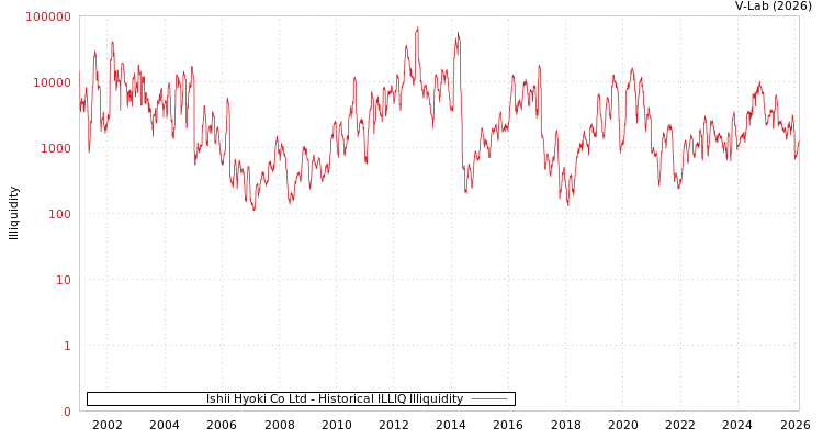 graph of Ishii Hyoki Co Ltd ILLIQ-HIST